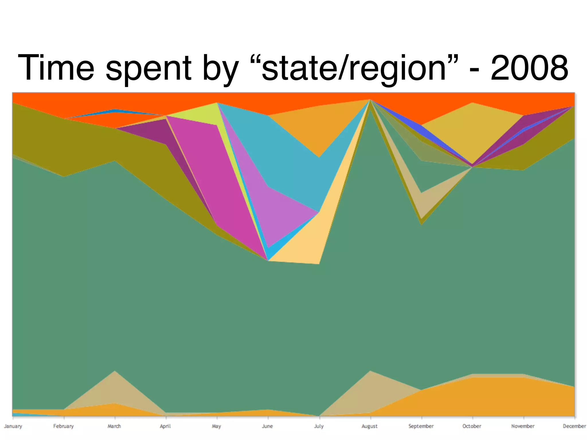 Time spent by “state/region” - 2008
 