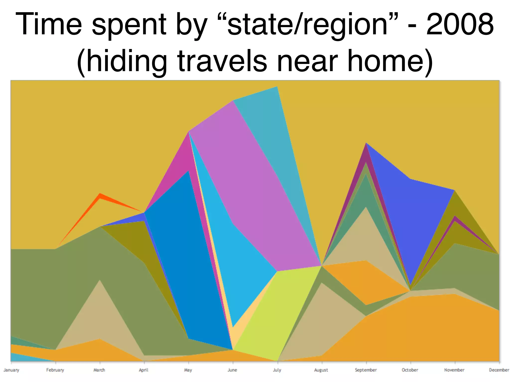 Time spent by “state/region” - 2008
    (hiding travels near home)
 
