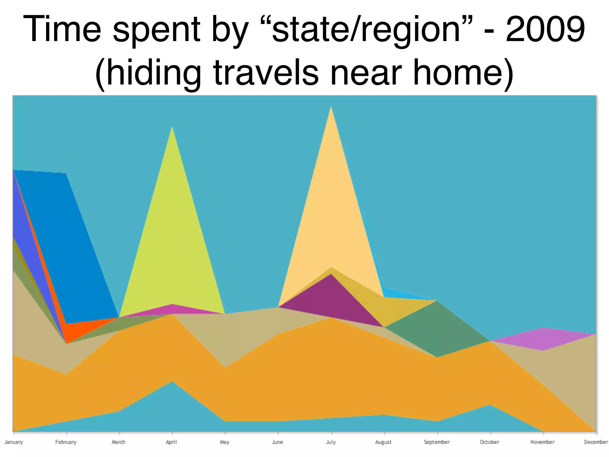 Time spent by “state/region” - 2009
    (hiding travels near home)
 