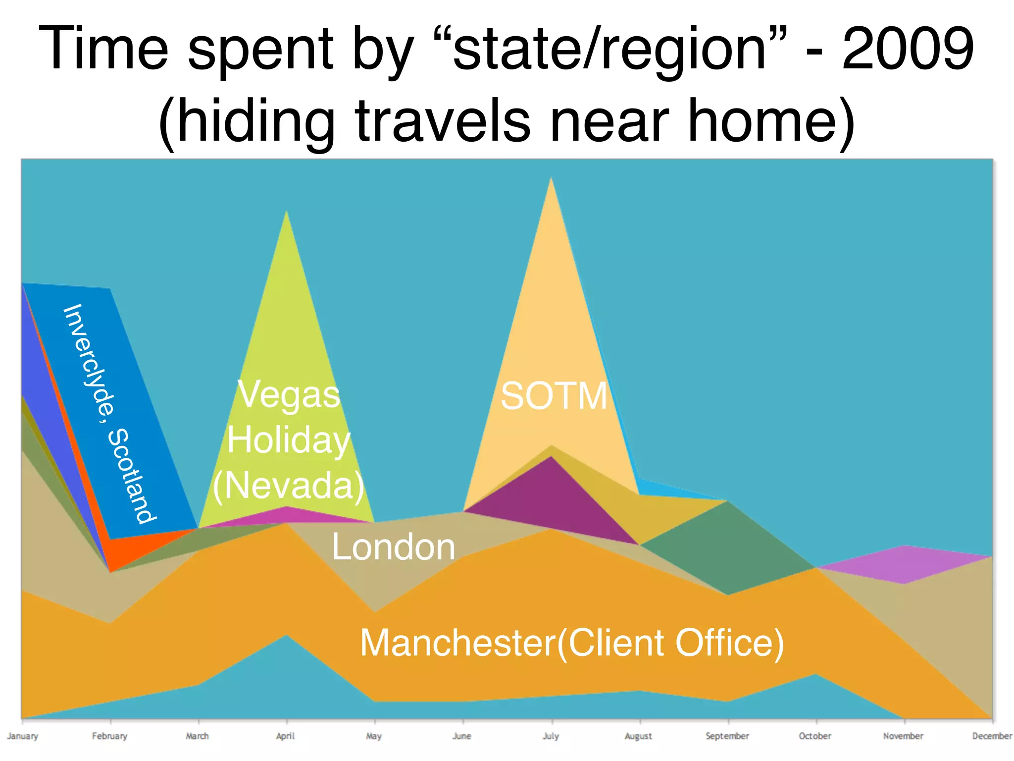 Time spent by “state/region” - 2009
    (hiding travels near home)
Inve
 rcly




               Vegas         SOTM
   de,




               Holiday
       S
       cotl




              (Nevada)
        and




                    London

                     Manchester(Client Ofﬁce)
 
