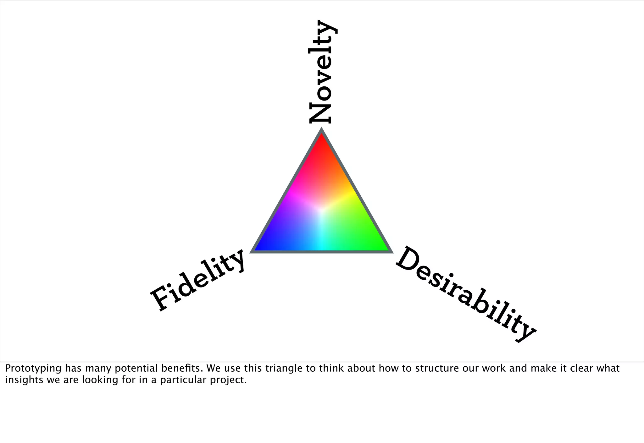 Novelty
                                      ty                                      De
                                   eli                                           si     rab
                               Fid                                                              ilit
                                                                                                    y
Prototyping has many potential beneﬁts. We use this triangle to think about how to structure our work and make it clear what
insights we are looking for in a particular project.
 