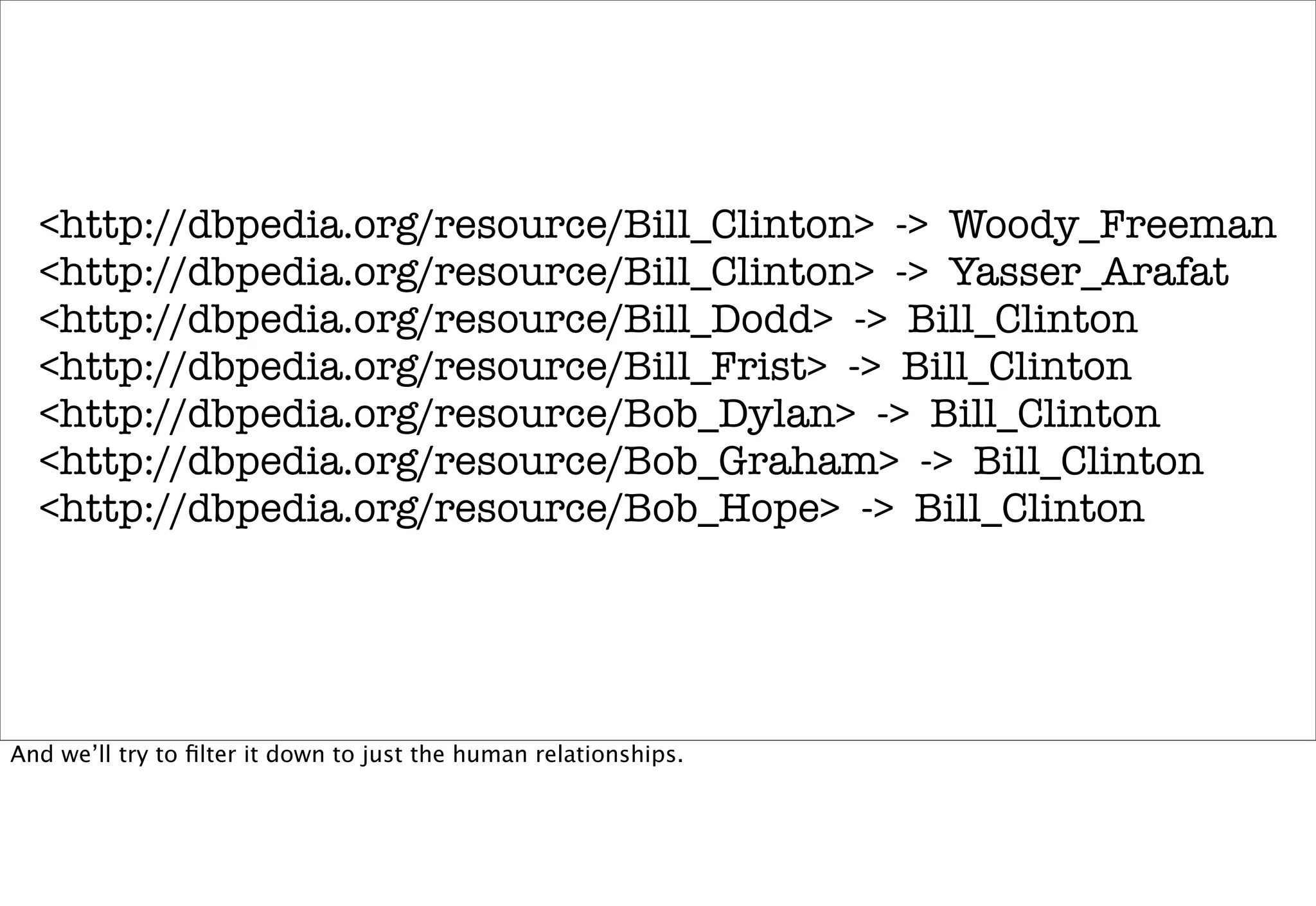 <http://dbpedia.org/resource/Bill_Clinton> -> Woody_Freeman
  <http://dbpedia.org/resource/Bill_Clinton> -> Yasser_Arafat
  <http://dbpedia.org/resource/Bill_Dodd> -> Bill_Clinton
  <http://dbpedia.org/resource/Bill_Frist> -> Bill_Clinton
  <http://dbpedia.org/resource/Bob_Dylan> -> Bill_Clinton
  <http://dbpedia.org/resource/Bob_Graham> -> Bill_Clinton
  <http://dbpedia.org/resource/Bob_Hope> -> Bill_Clinton




And we’ll try to ﬁlter it down to just the human relationships.
 