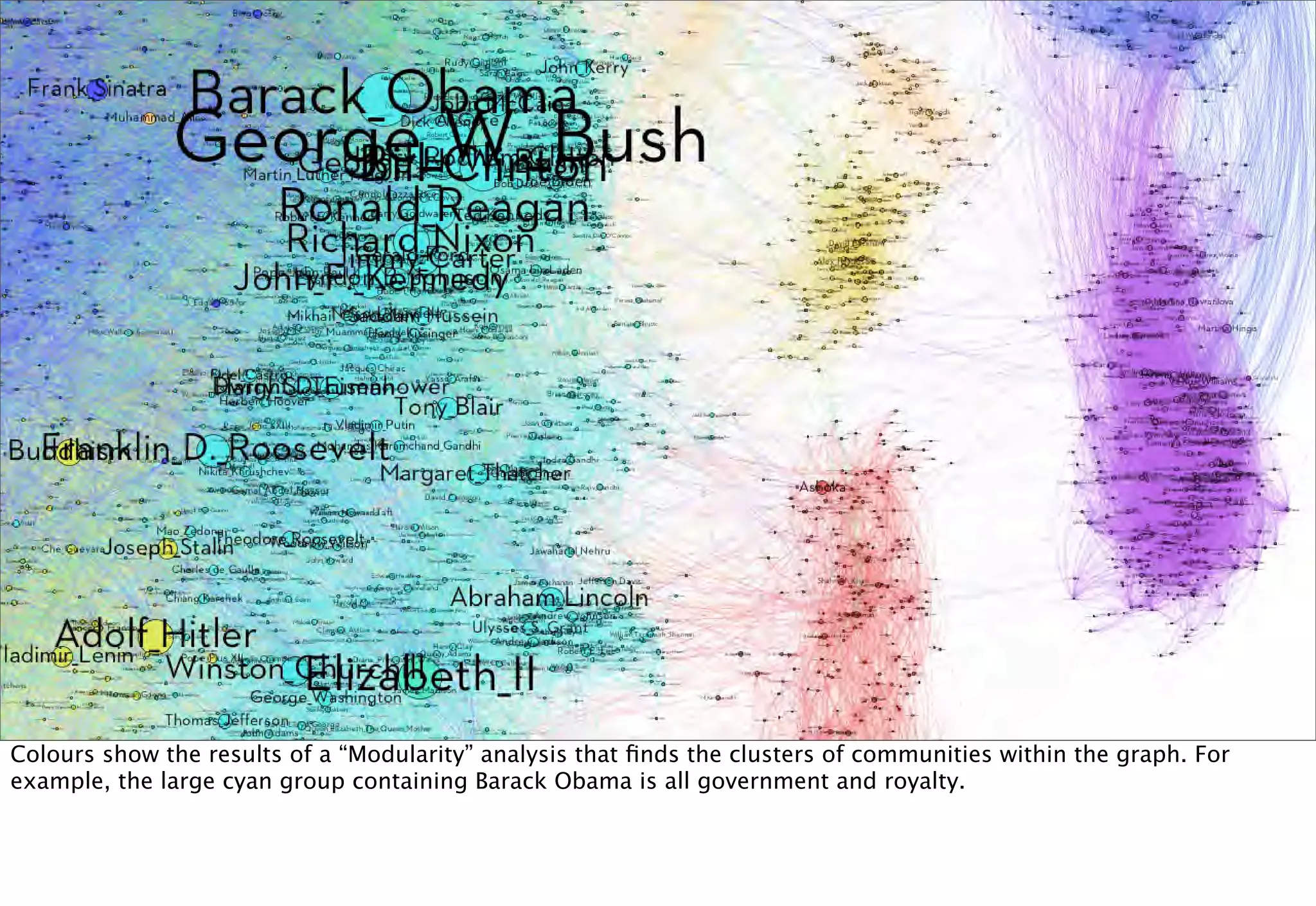 Colours show the results of a “Modularity” analysis that ﬁnds the clusters of communities within the graph. For
example, the large cyan group containing Barack Obama is all government and royalty.
 
