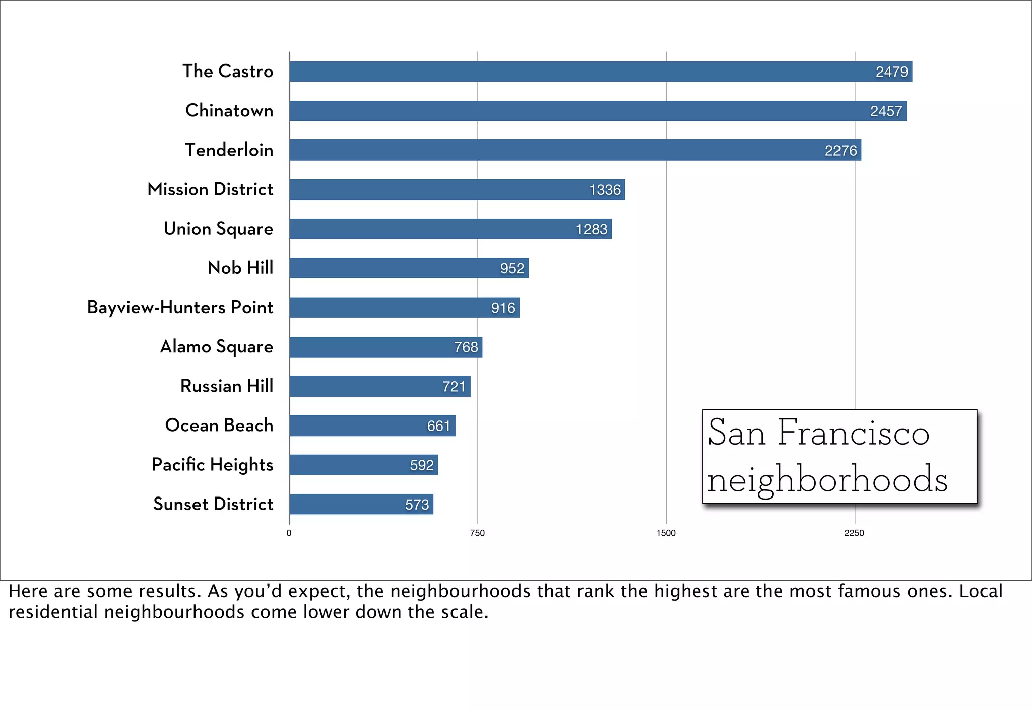 The Castro                                                                        2479

                   Chinatown                                                                         2457

                   Tenderloin                                                              2276

               Mission District                                        1336

                 Union Square                                         1283

                      Nob Hill                                  952

        Bayview-Hunters Point                                  916

                 Alamo Square                        768

                   Russian Hill                    721

                 Ocean Beach                   661
                                                                                     San Francisco
                Paciﬁc Heights               592

                Sunset District             573
                                                                                     neighborhoods
                                  0                      750                  1500            2250




Here are some results. As you’d expect, the neighbourhoods that rank the highest are the most famous ones. Local
residential neighbourhoods come lower down the scale.
 