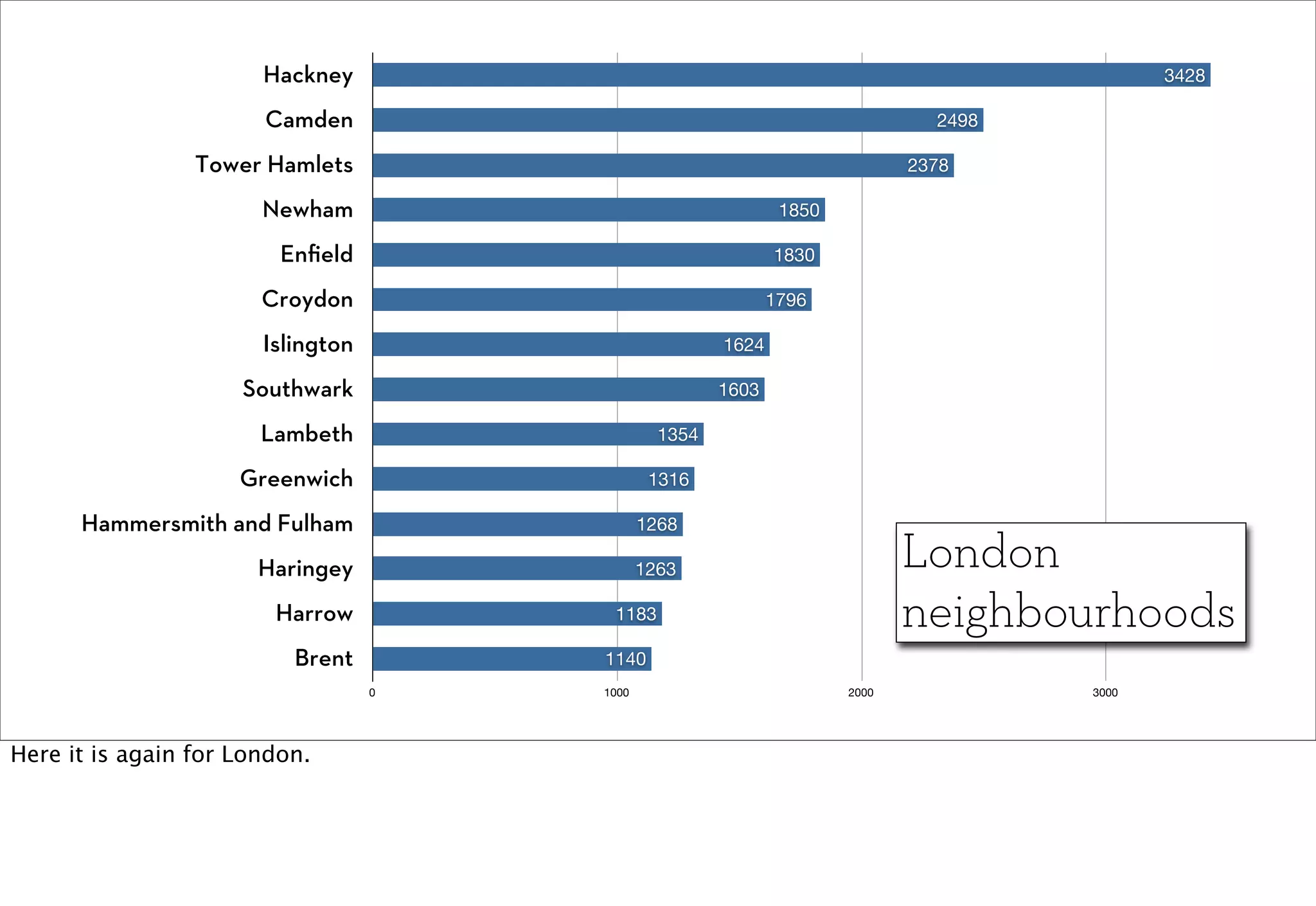 Hackney                                                               3428

                       Camden                                                  2498

                 Tower Hamlets                                               2378

                       Newham                                  1850

                         Enﬁeld                               1830

                       Croydon                                1796

                       Islington                       1624

                     Southwark                         1603

                       Lambeth                  1354

                     Greenwich                 1316

      Hammersmith and Fulham                  1268

                       Haringey               1263                           London
                        Harrow          1183                                 neighbourhoods
                          Brent        1140
                                   0   1000                           2000            3000




Here it is again for London.
 