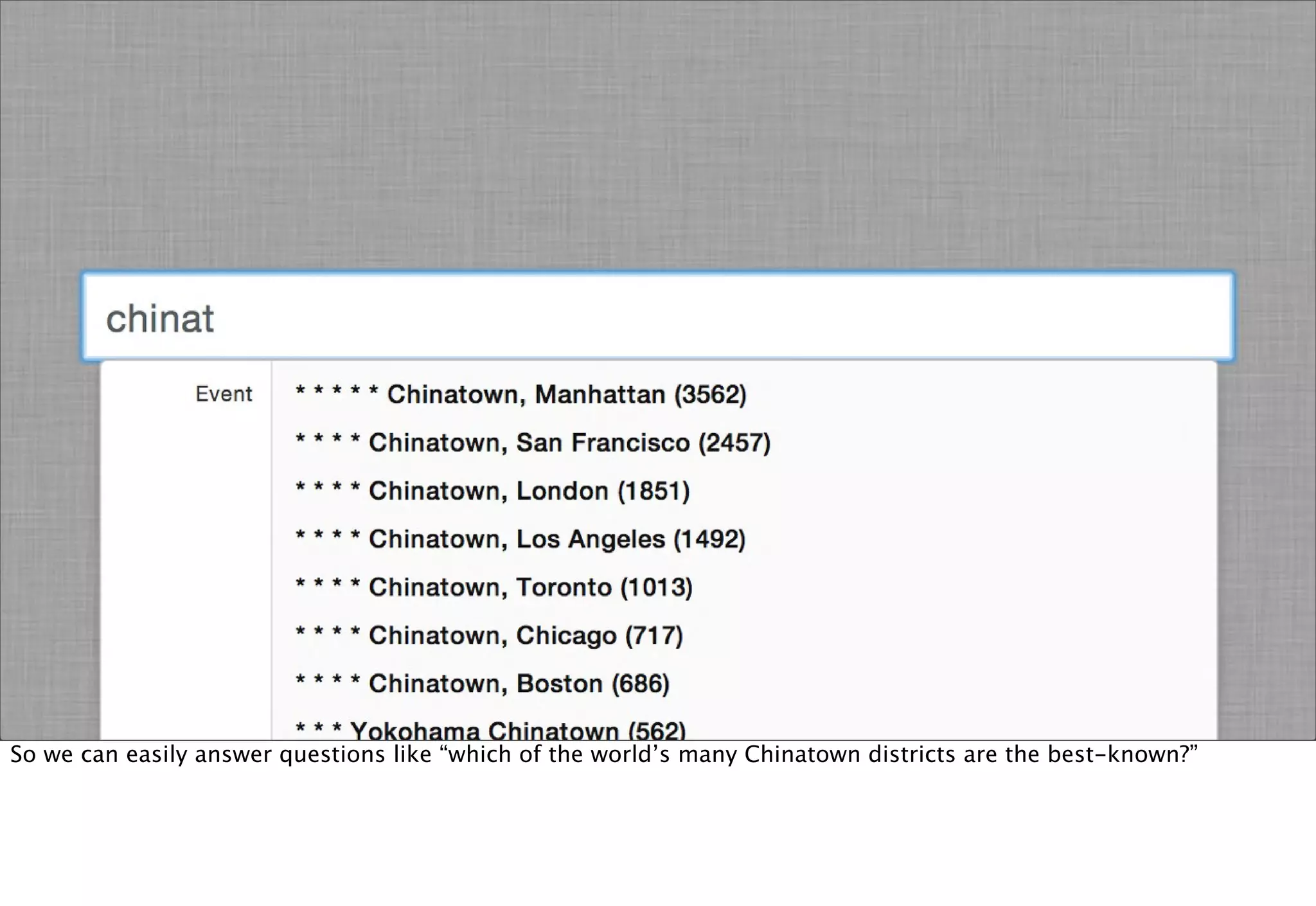 So we can easily answer questions like “which of the world’s many Chinatown districts are the best-known?”
 