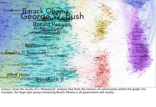 Colours show the results of a “Modularity” analysis that ﬁnds the clusters of communities within the graph. For
example, the large cyan group containing Barack Obama is all government and royalty.
 
