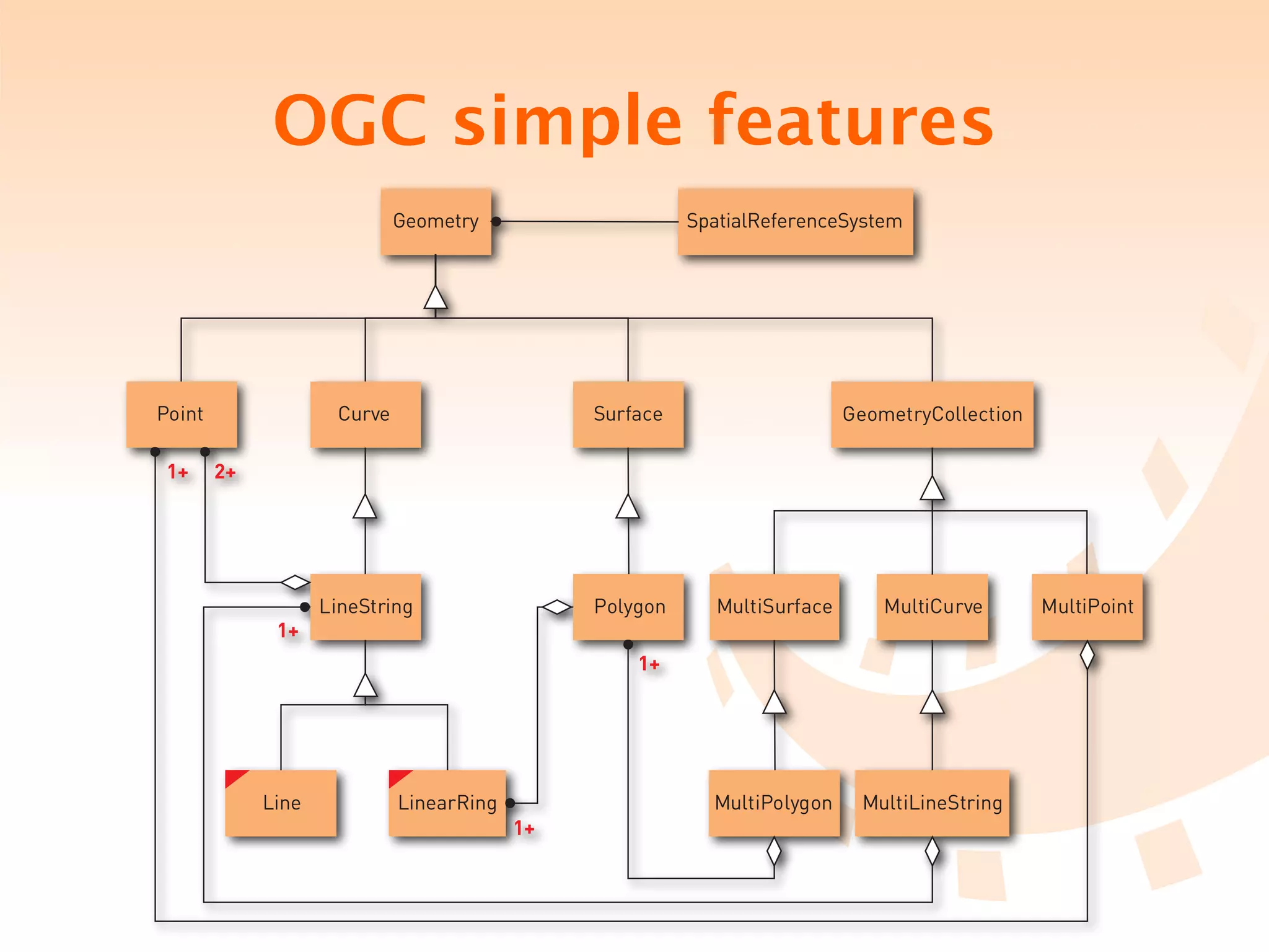 OGC simple features
 