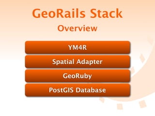 GeoRails Stack
    Overview

       YM4R

   Spatial Adapter

      GeoRuby

  PostGIS Database
 