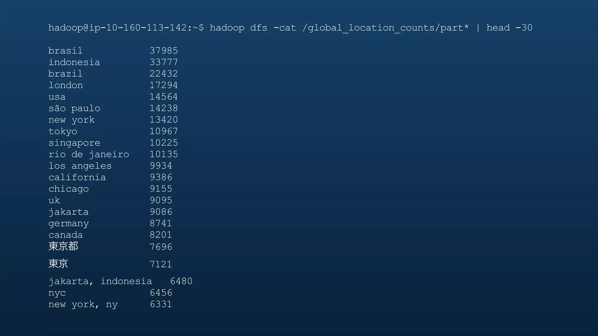 hadoop@ip-10-160-113-142:~$ hadoop dfs -cat /global_location_counts/part* | head -30

brasil           37985
indonesia        33777
brazil           22432
london           17294
usa              14564
são paulo        14238
new york         13420
tokyo            10967
singapore        10225
rio de janeiro   10135
los angeles      9934
california       9386
chicago          9155
uk               9095
jakarta          9086
germany          8741
canada           8201
                 7696
                 7121
jakarta, indonesia  6480
nyc              6456
new york, ny     6331
 