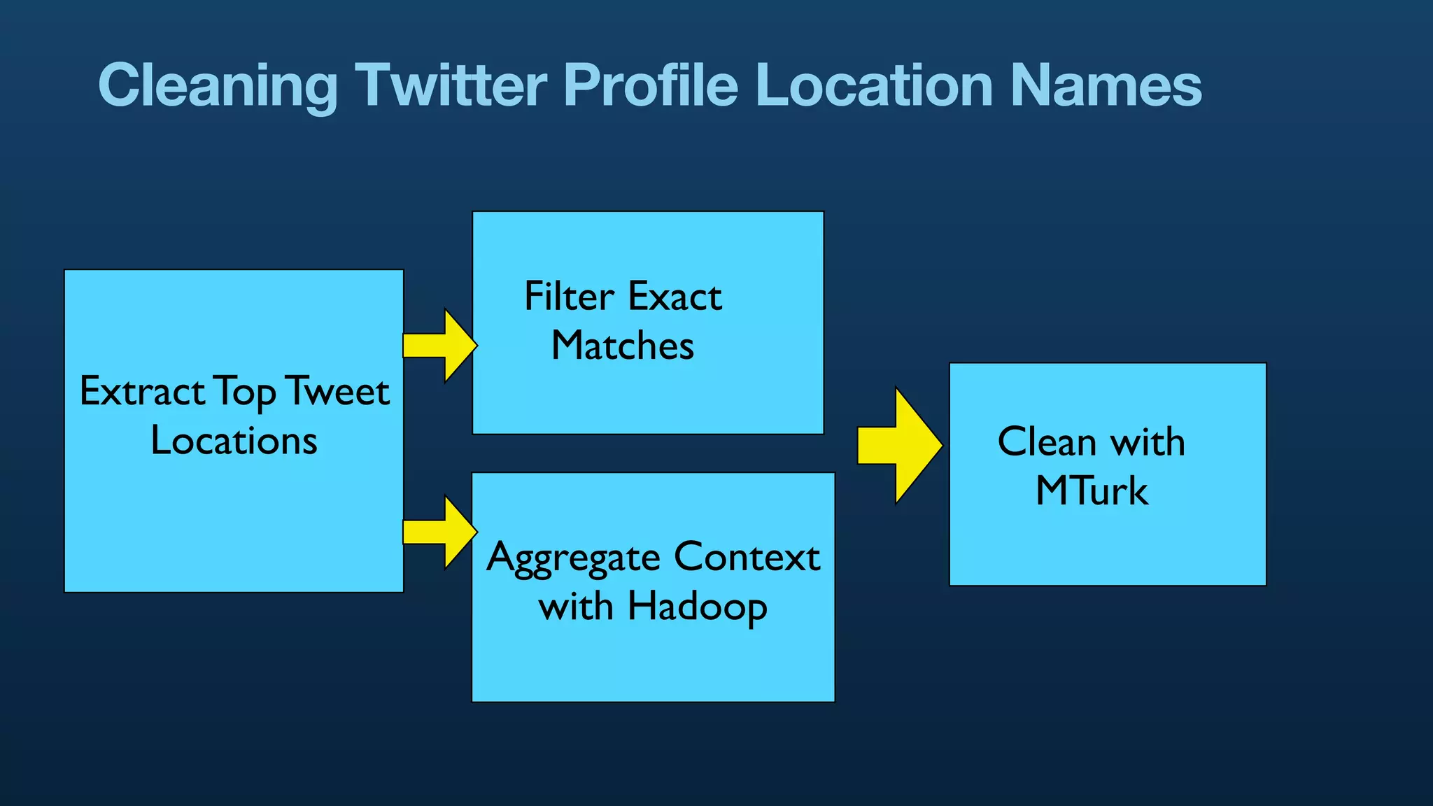 Cleaning Twitter Profile Location Names


                     Filter Exact
                       Matches
Extract Top Tweet
    Locations                           Clean with
                                          MTurk
                    Aggregate Context
                      with Hadoop
 