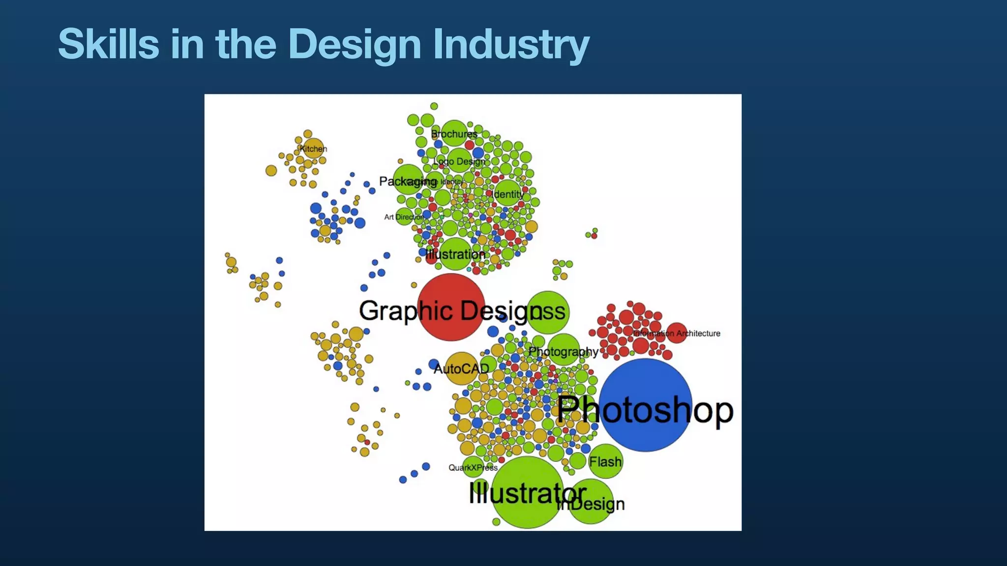 Skills in the Design Industry
 