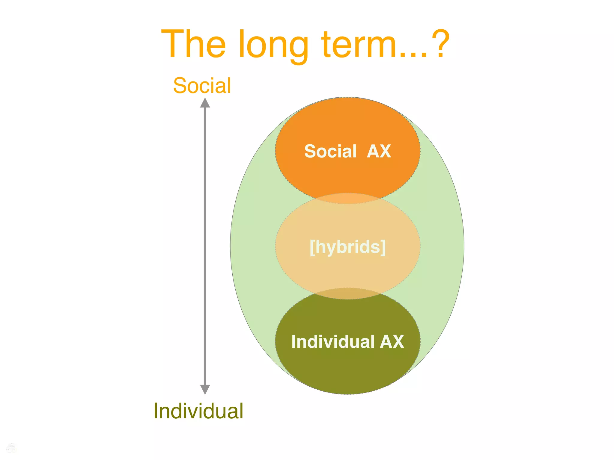 The long term...?
  Social

              Social AX




               [hybrids]




             Individual AX


Individual
 
