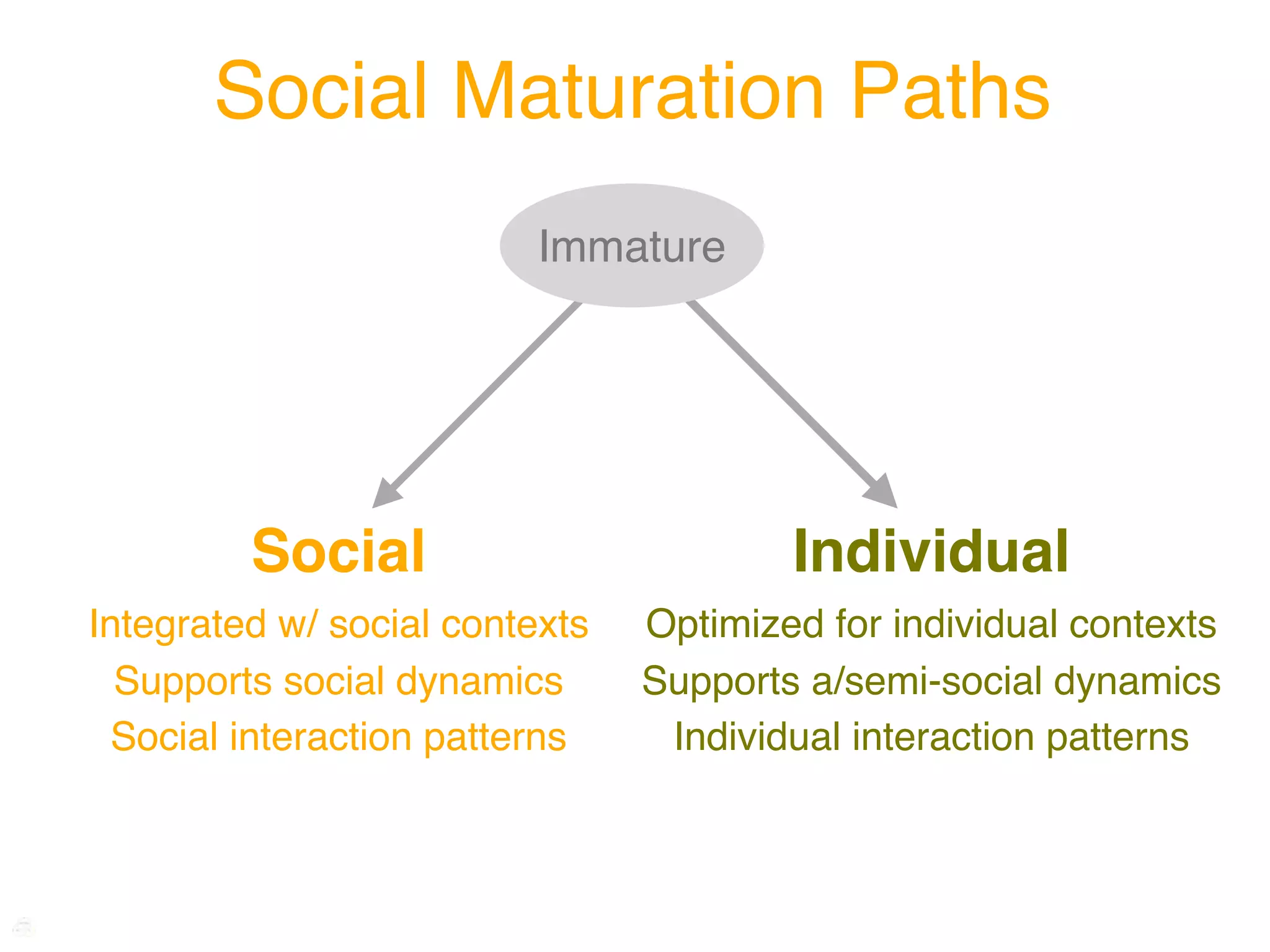 Social Maturation Paths
                          Immature




         Social                         Individual
Integrated w/ social contexts   Optimized for individual contexts
  Supports social dynamics      Supports a/semi-social dynamics
 Social interaction patterns     Individual interaction patterns
 