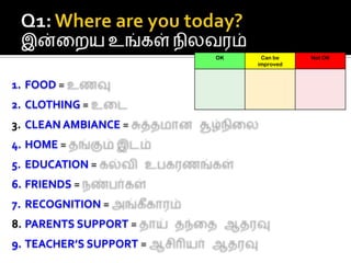 Q1: Where are you today?இன்றையஉங்கள்நிலவரம்FOOD = உணவுCLOTHING = உடைCLEAN AMBIANCE = சுத்தமான சூழ்நிலை HOME = தங்கும்இடம் EDUCATION = கல்வி உபகரணங்கள்   FRIENDS = நண்பர்கள் RECOGNITION = அங்கீகாரம்   PARENTS SUPPORT = தாய் தந்தை ஆதரவு TEACHER’S SUPPORT = ஆசிரியர் ஆதரவு 