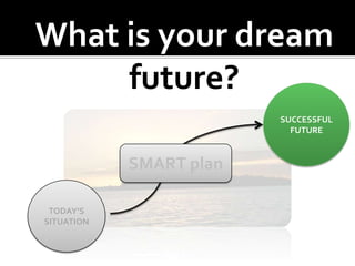 What is your dream future?SUCCESSFUL FUTURESMART planTODAY’S SITUATION