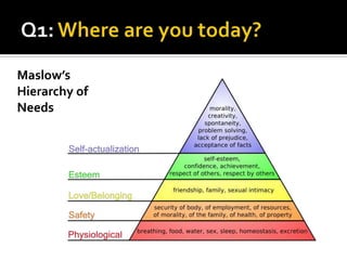 Q1: Where are you today?Maslow’s Hierarchy of Needs