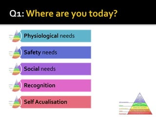 Q1: Where are you today?அடிப்படை அவசியங்கள் பாதுகாப்பு சமுதாய அவசியங்கள் அங்கீகாரம் முழுமை அடைதல் 
