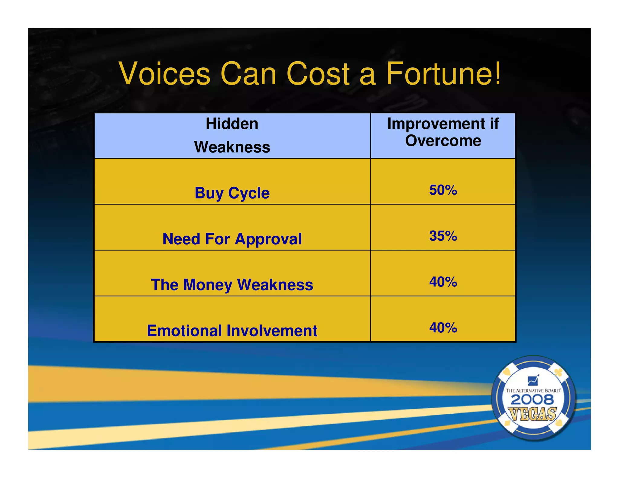 Voices Can Cost a Fortune!
       Hidden            Improvement if
      Weakness             Overcome


      Buy Cycle               50%


   Need For Approval          35%


  The Money Weakness          40%


 Emotional Involvement        40%
 
