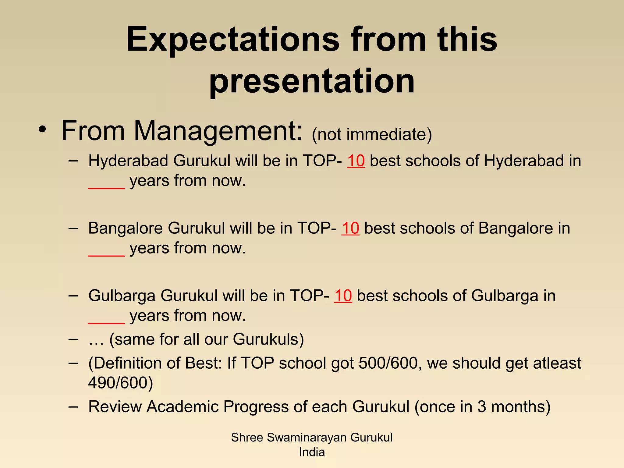 Expectations from this
             presentation
• From Management: (not immediate)
  – Hyderabad Gurukul will be in TOP- 10 best schools of Hyderabad in
    ____ years from now.

  – Bangalore Gurukul will be in TOP- 10 best schools of Bangalore in
    ____ years from now.

  – Gulbarga Gurukul will be in TOP- 10 best schools of Gulbarga in
    ____ years from now.
  – … (same for all our Gurukuls)
  – (Definition of Best: If TOP school got 500/600, we should get atleast
    490/600)
  – Review Academic Progress of each Gurukul (once in 3 months)
                        Shree Swaminarayan Gurukul
                                  India
 