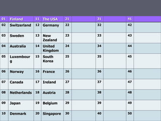 01 Finland 1 1 The USA 21 31 41 
02 Switzerland 12 Germany 22 32 42 
03 Sweden 13 New 
Zealand 
23 33 43 
04 Australia 14 United 
Kingdom 
24 34 44 
05 Luxembour 
g 
15 South 
Korea 
25 35 45 
06 Norway 16 France 26 36 46 
07 Canada 17 Ireland 27 37 47 
08 Netherlands 18 Austria 28 38 48 
09 Japan 19 Belgium 29 39 49 
10 Denmark 20 Singapore 30 40 50 
 