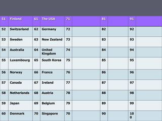 51 Finland 61 The USA 71 81 91 
52 Switzerland 62 Germany 72 82 92 
53 Sweden 63 New Zealand 73 83 93 
54 Australia 64 United 
Kingdom 
74 84 94 
55 Luxembourg 65 South Korea 75 85 95 
56 Norway 66 France 76 86 96 
57 Canada 67 Ireland 77 87 97 
58 Netherlands 68 Austria 78 88 98 
59 Japan 69 Belgium 79 89 99 
60 Denmark 70 Singapore 70 90 10 
0 
 