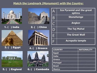 Match the Landmark (Monument) with the Country: 
1. ( ) India 
5. ( ) England 
2. ( ) China 
4. ( ) Greece 
6. ( ) Cambodia 
A Iza Pyramid and the great 
sphinx 
B Stonehenge 
C Angkor 
D The Taj Mahal 
E The Great Wall 
F Acropolis temple 
3. ( ) Egypt 
COUNTRY NATIONALITY 
Egypt 
India 
Greece 
Portugal 
Brazil 
Mexico 
 