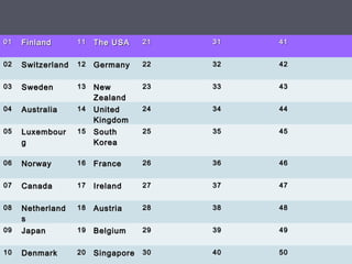 0101 FinlandFinland 1111 The USAThe USA 2121 3131 4141
0202 SwitzerlandSwitzerland 1212 GermanyGermany 2222 3232 4242
0303 SwedenSweden 1313 NewNew
ZealandZealand
2323 3333 4343
0404 AustraliaAustralia 1414 UnitedUnited
KingdomKingdom
2424 3434 4444
0505 LuxembourLuxembour
gg
1515 SouthSouth
KoreaKorea
2525 3535 4545
0606 NorwayNorway 1616 FranceFrance 2626 3636 4646
0707 CanadaCanada 1717 IrelandIreland 2727 3737 4747
0808 NetherlandNetherland
ss
1818 AustriaAustria 2828 3838 4848
0909 JapanJapan 1919 BelgiumBelgium 2929 3939 4949
1010 DenmarkDenmark 2020 SingaporeSingapore 3030 4040 5050
 