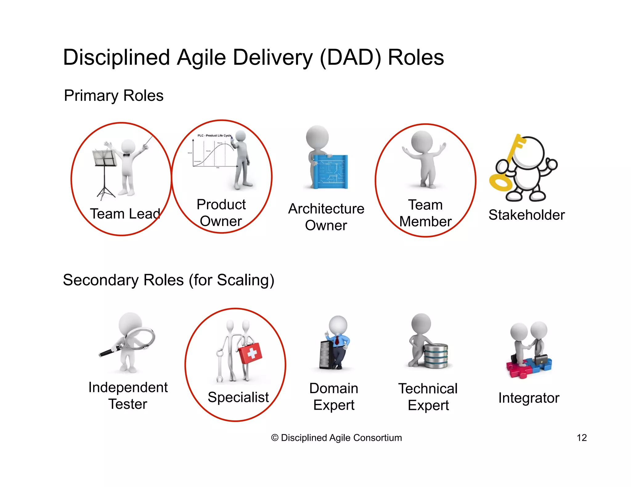 Disciplined Agile Delivery (DAD) Roles
© Disciplined Agile Consortium 12
Primary Roles
Secondary Roles (for Scaling)
Team Lead
Independent
Tester
Architecture
Owner
Product
Owner
Team
Member
Technical
Expert
IntegratorSpecialist
Domain
Expert
Stakeholder
 