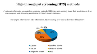 Hts Screening Method Where do recent small molecule clinical development candidates come ...