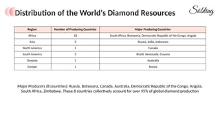 Diamond Distribution Map Where Do Diamonds Come From Formation & Global Mines Guide.pptx