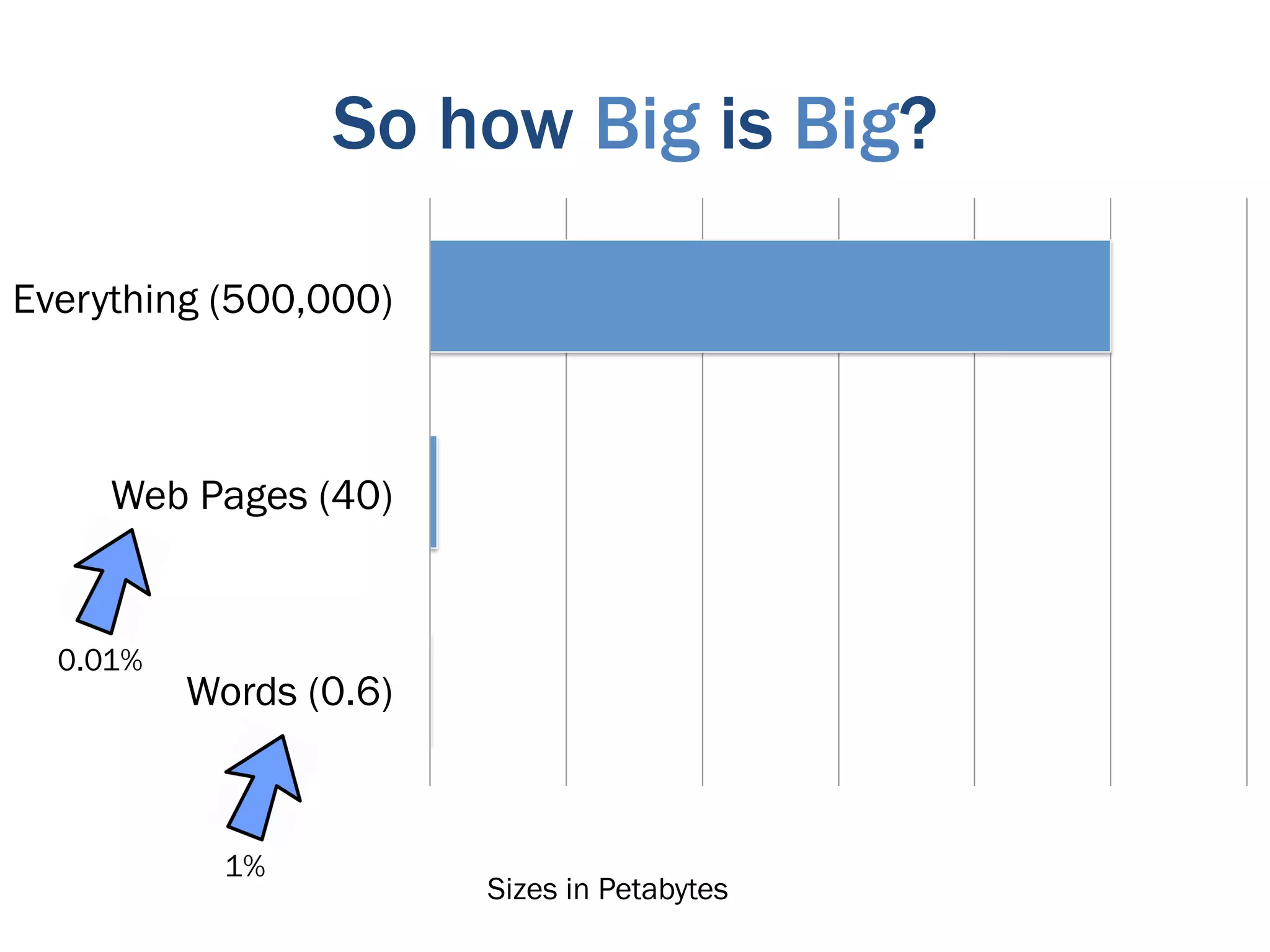 So how Big is Big?

Everything (500,000)



     Web Pages (40)


  0.01%
          Words (0.6)



            1%
                        Sizes in Petabytes
 