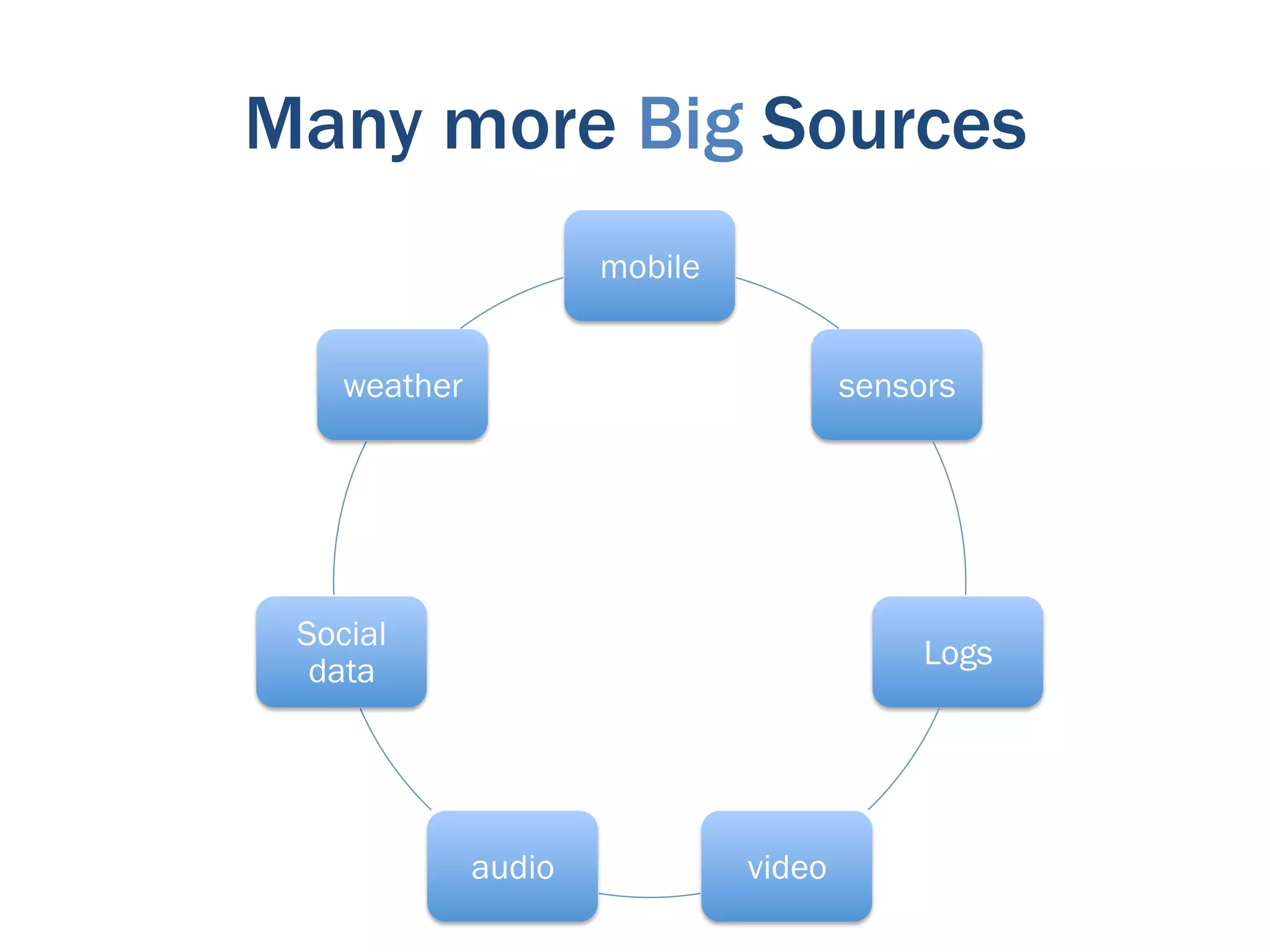 Many more Big Sources
                      mobile


    weather                            sensors




 Social
                                            Logs
  data




              audio            video
 