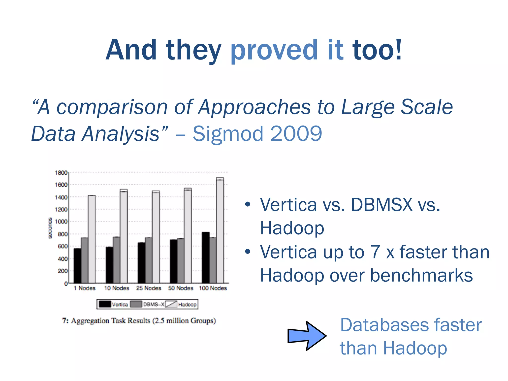 And they proved it too!
“A comparison of Approaches to Large Scale
Data Analysis” – Sigmod 2009


                     •  Vertica vs. DBMSX vs.
                        Hadoop
                     •  Vertica up to 7 x faster than
                        Hadoop over benchmarks

                                 Databases faster
                                 than Hadoop
 