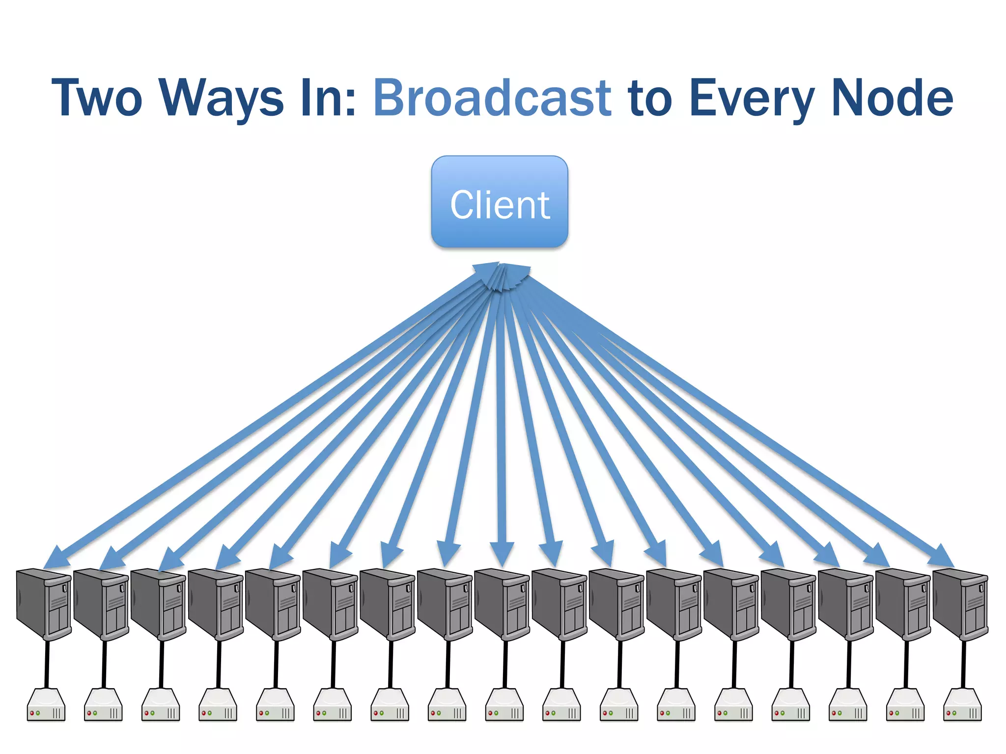 Two Ways In: Broadcast to Every Node
               Client
 