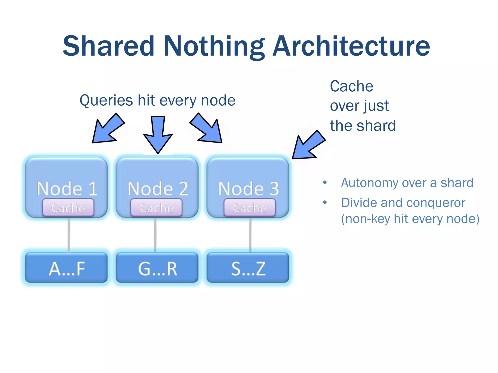 Shared Nothing Architecture
                           Cache
 Queries hit every node    over just
                           the shard


                          •  Autonomy over a shard
                          •  Divide and conqueror
                             (non-key hit every node)
 