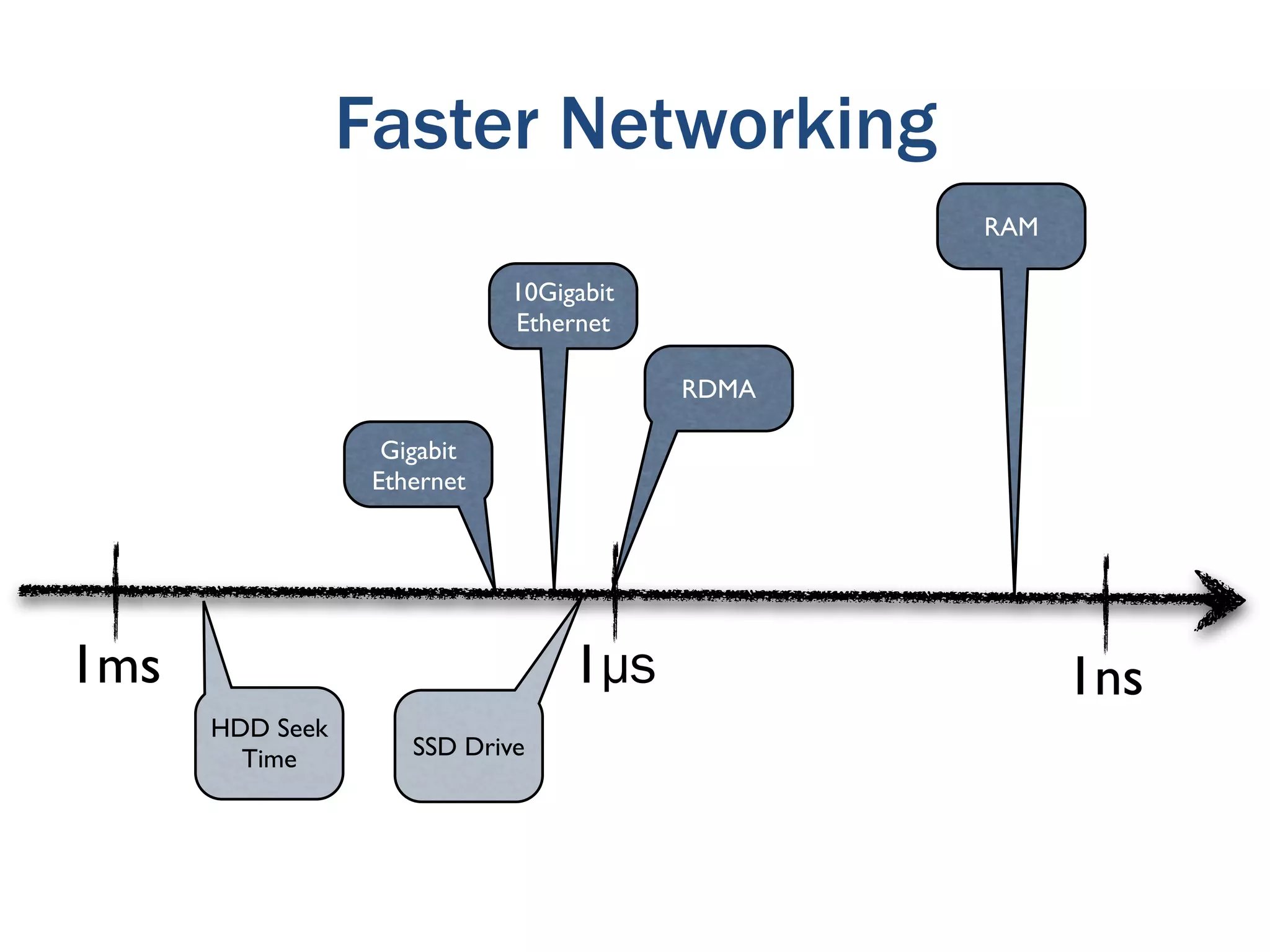 Faster Networking
                                                RAM

                             10Gigabit
                             Ethernet

                                         RDMA

                   Gigabit
                  Ethernet




1ms                               1µs                 1ns
      HDD Seek
        Time         SSD Drive
 