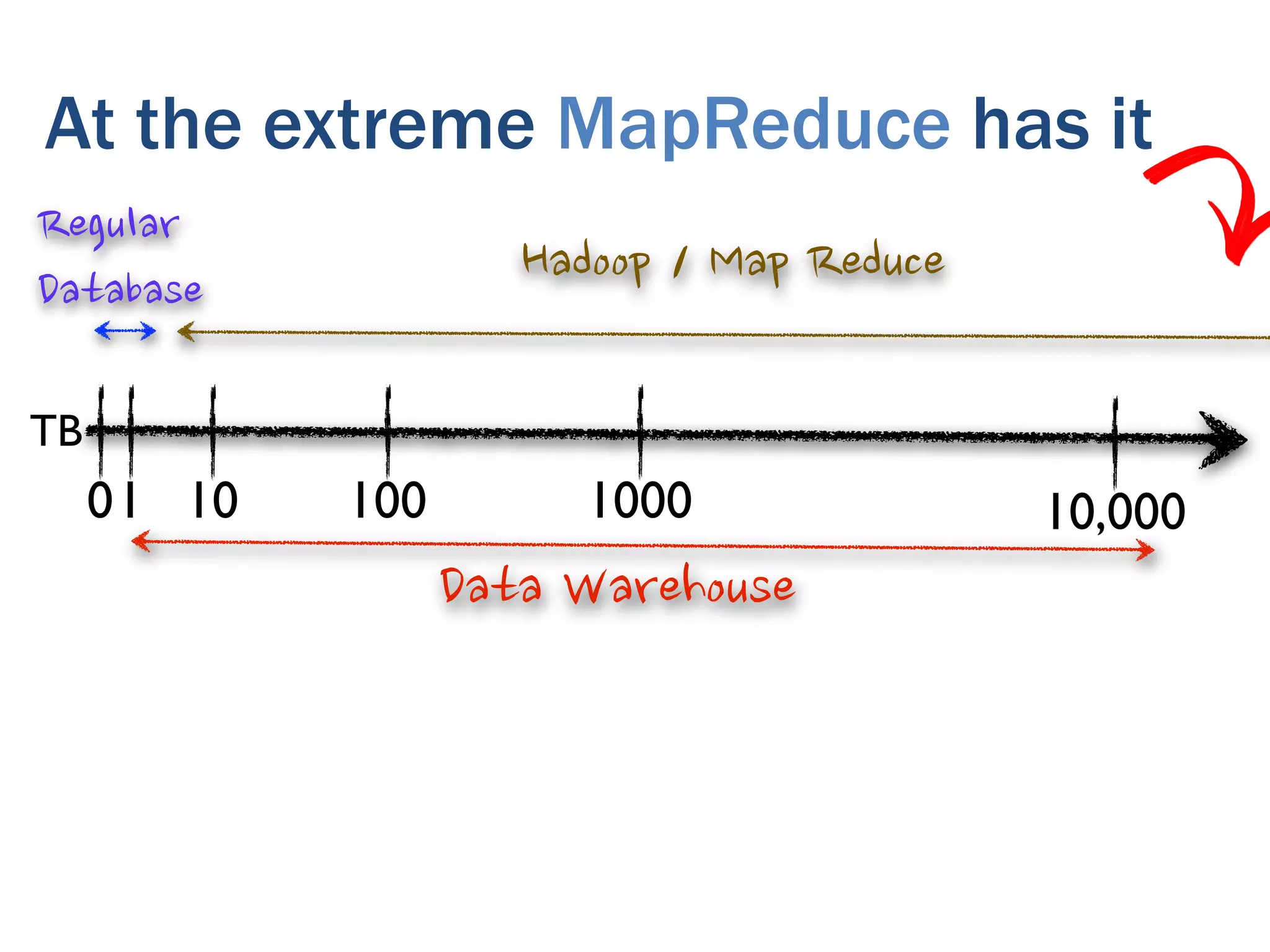 At the extreme MapReduce has it


TB
     0 1 10   100   1000   10,000
 