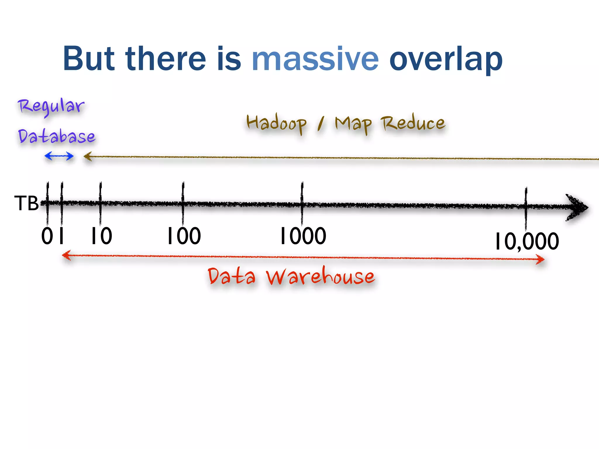 But there is massive overlap


TB
     0 1 10   100   1000         10,000
 