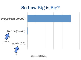 So how Big is Big?

Everything (500,000)



     Web Pages (40)


  0.01%
          Words (0.6)



            1%
                        Sizes in Petabytes
 