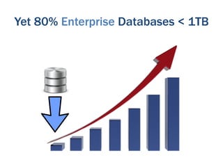 Yet 80% Enterprise Databases < 1TB
 