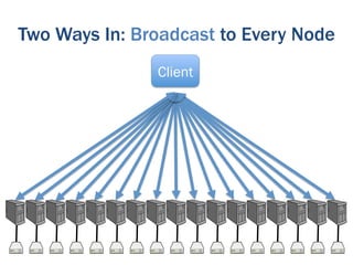 Two Ways In: Broadcast to Every Node
               Client
 