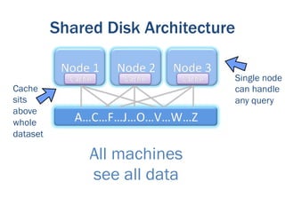 Shared Disk Architecture

                                 Single node
Cache                            can handle
sits                             any query
above
whole
dataset

               All machines
               see all data
 