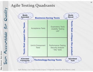 31


                             eam Accountable for Quality   Agile Testing Quadrants

                                                                    Mostly                                                                   Mostly
                                                                  Automated                                                                  Manual
                                                                                                        Business-facing Tests




                                                                                                                                                Tests that critique the product
                                                                                                                                                Tests that critique the product
                                                                      Tests that support the Team
                                                                                                                        Exploratory Tests
                                                                                                    Acceptance Tests    Usability Testing
                                                                                                                              UAT




                                                                                                    Unit & Component   Performance Testing
                                                                                                           Tests        Security analysis
                                                                                                                            “-ility” tests
Abby Fichtner, Nate Oster




                                                                  Automated                                                                  Specialized
                                                                 Frameworks                            Technology-facing Tests                 Tools
                            T




                                                              Agile Testing”, Lisa Crispin & Janet Gregory” (Originally created by Brian Marick, 2006)
 