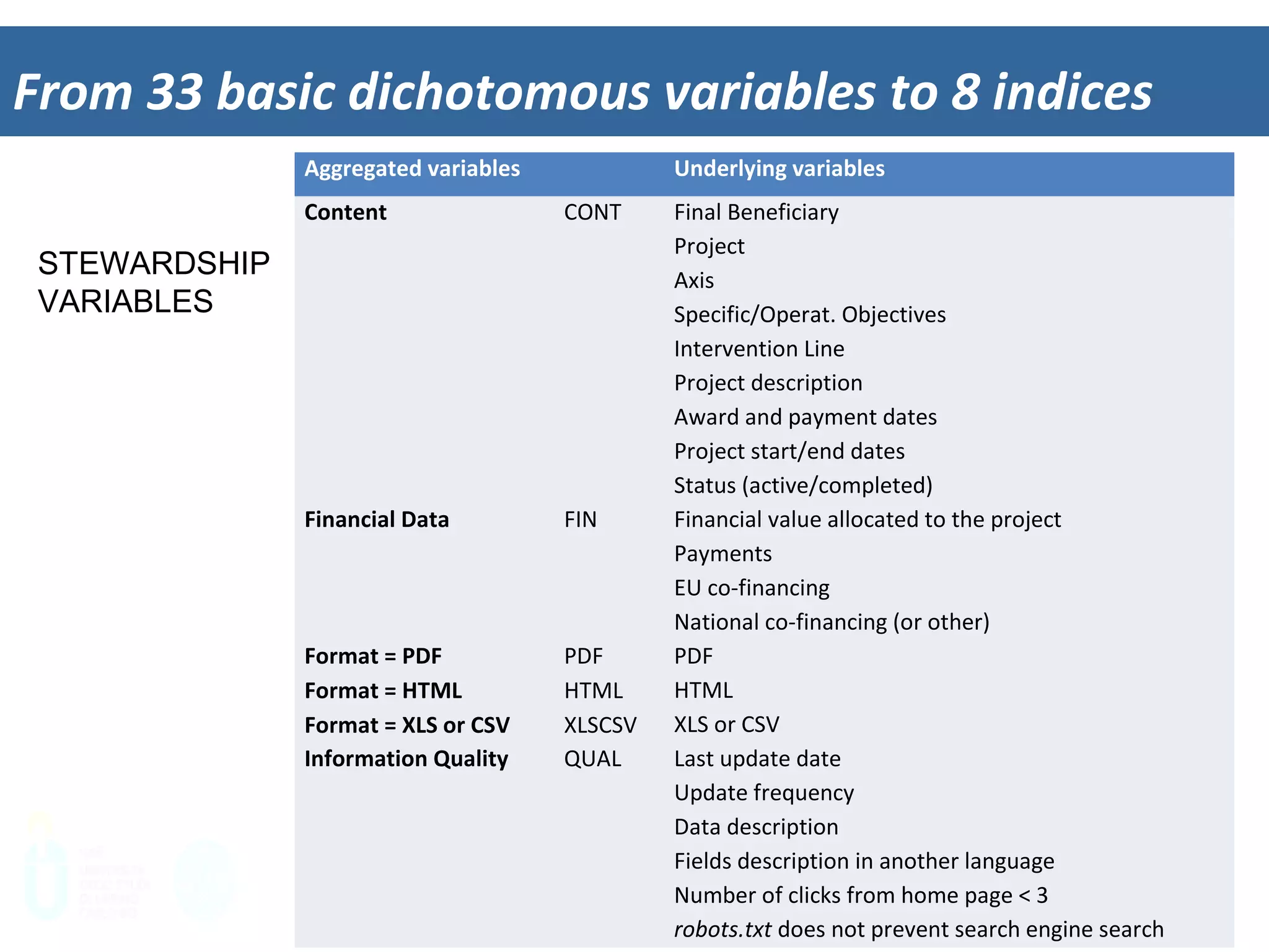14	
  
From	
  33	
  basic	
  dichotomous	
  variables	
  to	
  8	
  indices	
  
Aggregated	
  variables	
   Underlying	
  variables	
  
Content	
  
	
  	
  
	
  	
  
	
  	
  
	
  	
  
	
  	
  
	
  	
  
	
  	
  
	
  	
  
CONT	
   Final	
  Beneﬁciary	
  	
  
Project	
  
Axis	
  	
  
Speciﬁc/Operat.	
  ObjecEves	
  	
  
IntervenEon	
  Line	
  	
  
Project	
  descripEon	
  
Award	
  and	
  payment	
  dates	
  	
  
Project	
  start/end	
  dates	
  
Status	
  (acEve/completed)	
  
Financial	
  Data	
  
	
  	
  
	
  	
  
	
  	
  
FIN	
   Financial	
  value	
  allocated	
  to	
  the	
  project	
  
Payments	
  
EU	
  co-­‐ﬁnancing	
  	
  
NaEonal	
  co-­‐ﬁnancing	
  (or	
  other)	
  	
  
Format	
  =	
  PDF	
  
Format	
  =	
  HTML	
  
Format	
  =	
  XLS	
  or	
  CSV	
  
PDF	
  
HTML	
  
XLSCSV	
  
PDF	
  
HTML	
  
XLS	
  or	
  CSV	
  
Informa*on	
  Quality	
  	
  
	
  	
  
	
  	
  
	
  	
  
	
  	
  
QUAL	
   Last	
  update	
  date	
  
Update	
  frequency	
  
Data	
  descripEon	
  
Fields	
  descripEon	
  in	
  another	
  language	
  	
  
Number	
  of	
  clicks	
  from	
  home	
  page	
  <	
  3	
  
robots.txt	
  does	
  not	
  prevent	
  search	
  engine	
  search	
  	
  
STEWARDSHIP
VARIABLES
 
