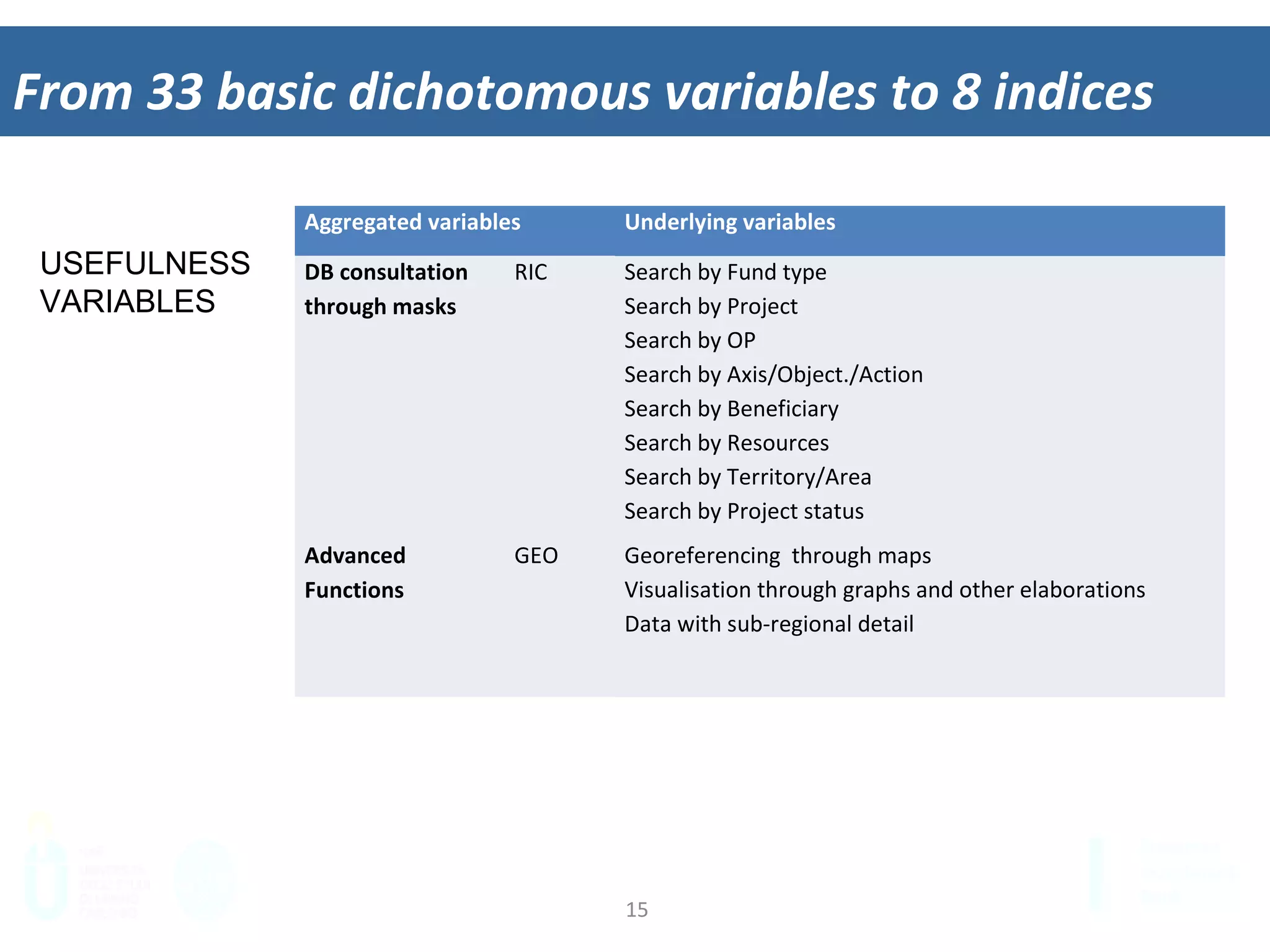 15	
  
From	
  33	
  basic	
  dichotomous	
  variables	
  to	
  8	
  indices	
  
Aggregated	
  variables	
   Underlying	
  variables	
  
DB	
  consulta*on	
  	
  
through	
  masks	
  	
  
	
  	
  
	
  	
  
	
  	
  
	
  	
  
	
  	
  
	
  	
  
RIC	
   Search	
  by	
  Fund	
  type	
  	
  
Search	
  by	
  Project	
  
Search	
  by	
  OP	
  
Search	
  by	
  Axis/Object./AcEon	
  
Search	
  by	
  Beneﬁciary	
  
Search	
  by	
  Resources	
  
Search	
  by	
  Territory/Area	
  
Search	
  by	
  Project	
  status	
  	
  
Advanced	
  
Func*ons	
  
	
  	
  
	
  	
  
GEO	
   Georeferencing	
  	
  through	
  maps	
  
VisualisaEon	
  through	
  graphs	
  and	
  other	
  elaboraEons	
  	
  
Data	
  with	
  sub-­‐regional	
  detail	
  
USEFULNESS
VARIABLES
 