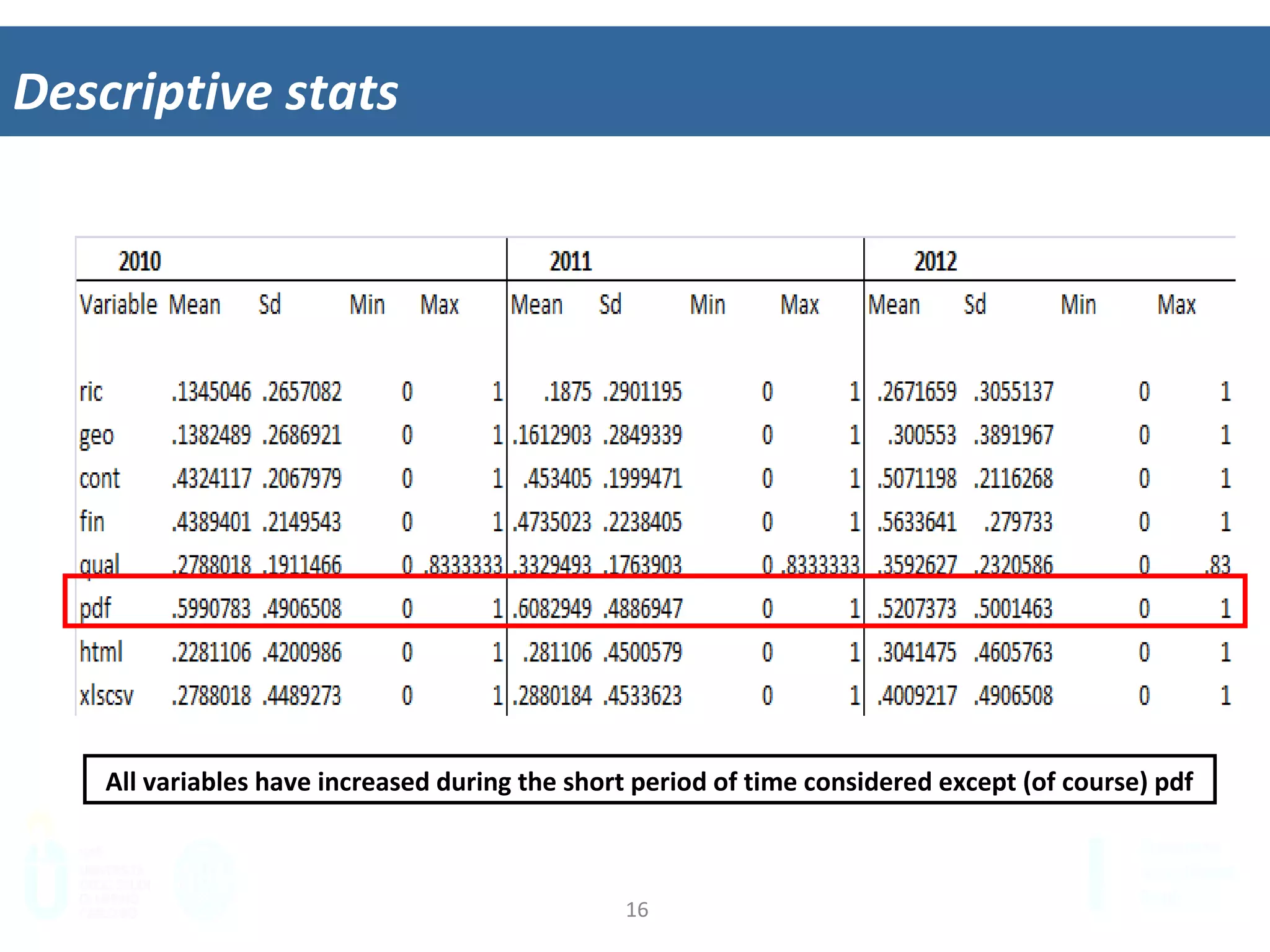 16	
  
Descrip&ve	
  stats	
  
All	
  variables	
  have	
  increased	
  during	
  the	
  short	
  period	
  of	
  *me	
  considered	
  except	
  (of	
  course)	
  pdf	
  
 