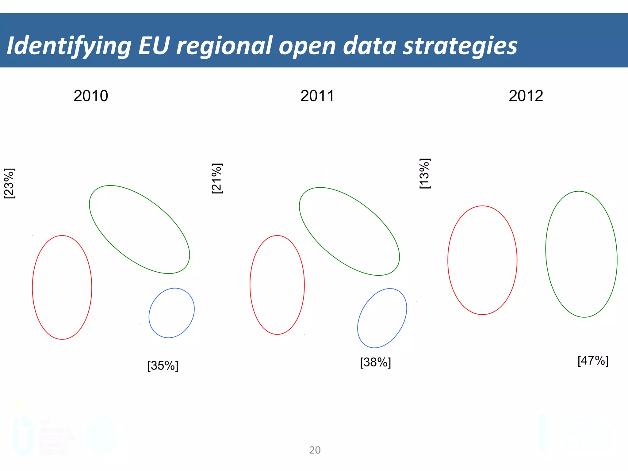 20	
  
Iden&fying	
  EU	
  regional	
  open	
  data	
  strategies	
  
2010 2011 2012
[35%]
[23%]
[38%]
[21%]
[47%]
[13%]
 
