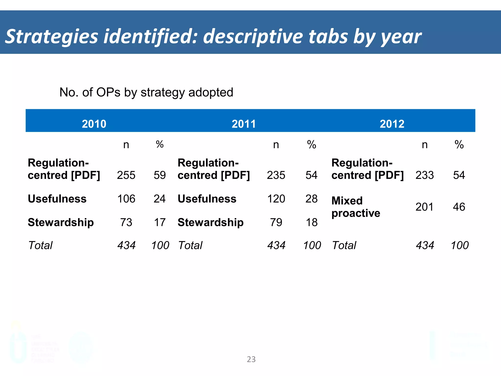 23	
  
Strategies	
  iden&ﬁed:	
  descrip&ve	
  tabs	
  by	
  year	
  
2010	
  	
  	
   	
  	
   2011	
  	
  	
   	
  	
   2012	
  	
  	
   	
  	
  
	
  	
   n	
   %	
   n	
   %	
   	
  	
   n	
   %	
  
Regulation-
centred [PDF]	
   255	
   59	
  
Regulation-
centred [PDF]	
   235	
   54	
  
Regulation-
centred [PDF]	
   233	
   54	
  
Usefulness	
   106	
   24	
   Usefulness	
   120	
   28	
   Mixed
proactive 	
  
201	
   46	
  
Stewardship	
   73	
   17	
   Stewardship	
   79	
   18	
  
Total	
   434	
   100	
   Total	
   434	
   100	
   Total	
   434	
   100	
  
No. of OPs by strategy adopted
 