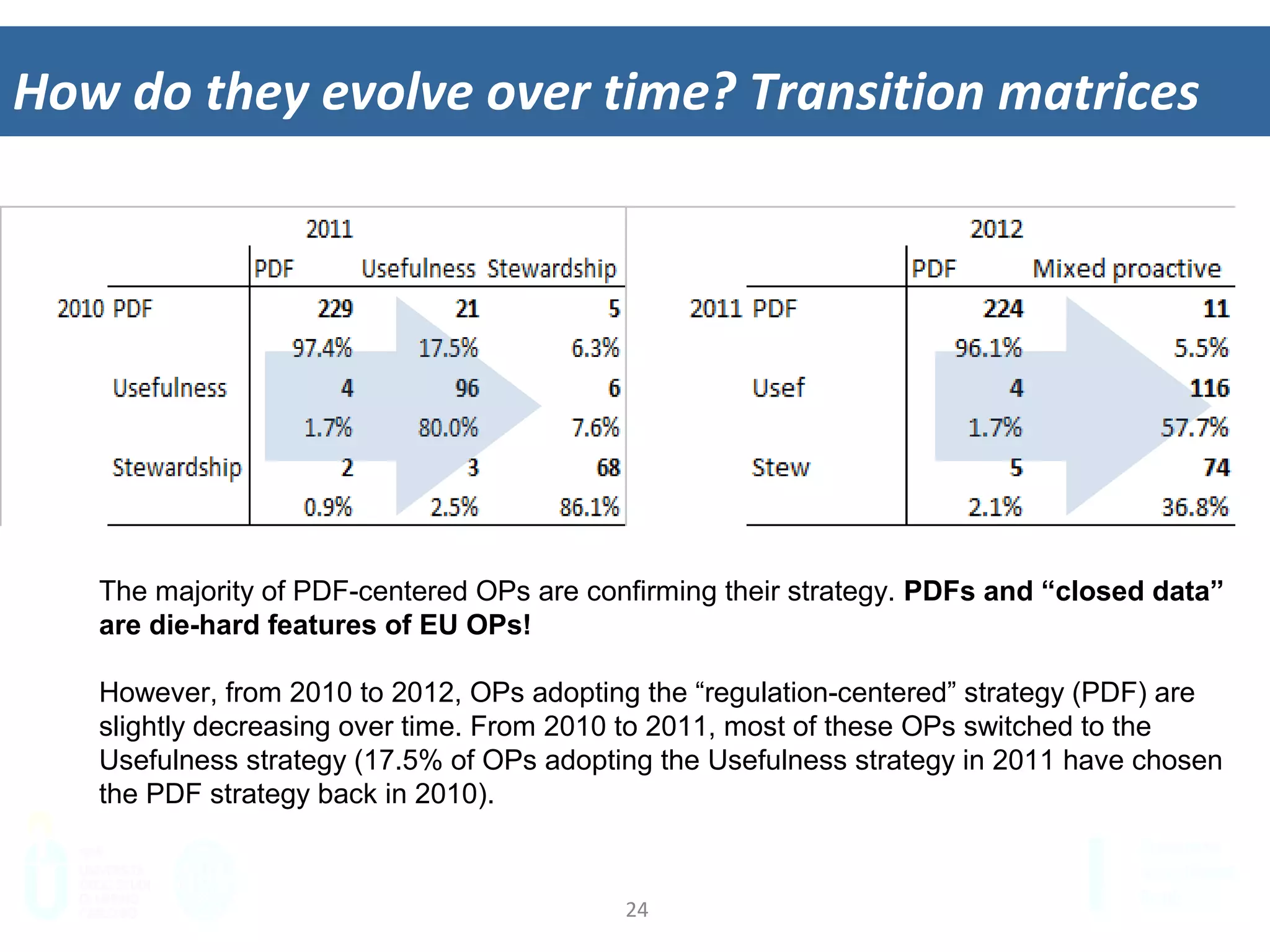 24	
  
How	
  do	
  they	
  evolve	
  over	
  &me?	
  Transi&on	
  matrices	
  
The majority of PDF-centered OPs are confirming their strategy. PDFs and “closed data”
are die-hard features of EU OPs!
However, from 2010 to 2012, OPs adopting the “regulation-centered” strategy (PDF) are
slightly decreasing over time. From 2010 to 2011, most of these OPs switched to the
Usefulness strategy (17.5% of OPs adopting the Usefulness strategy in 2011 have chosen
the PDF strategy back in 2010).
 